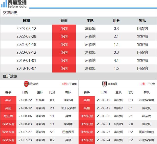 包含富勒姆战平阿森纳，积分维持平稳的词条